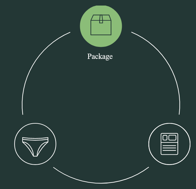 Circular diagram showing a simplified process of packing and shipping old items for recycle.