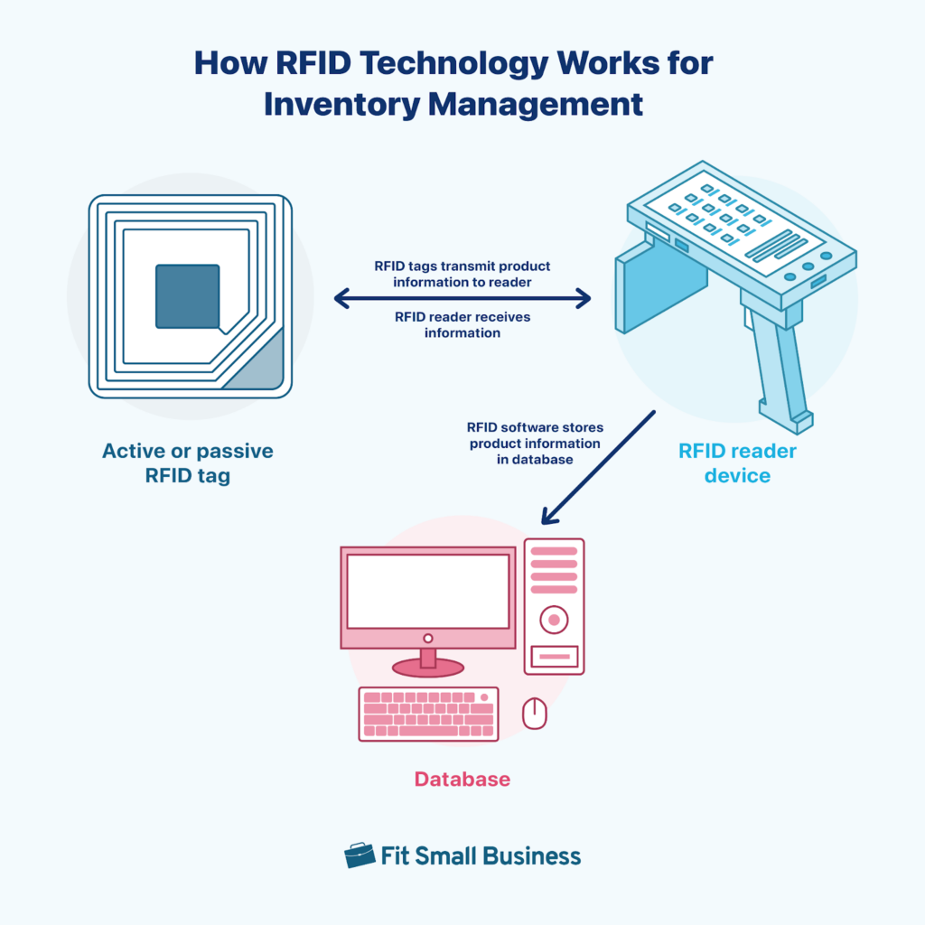Process graphic showing how RFID inventory management works between RFID tags, reader, and database