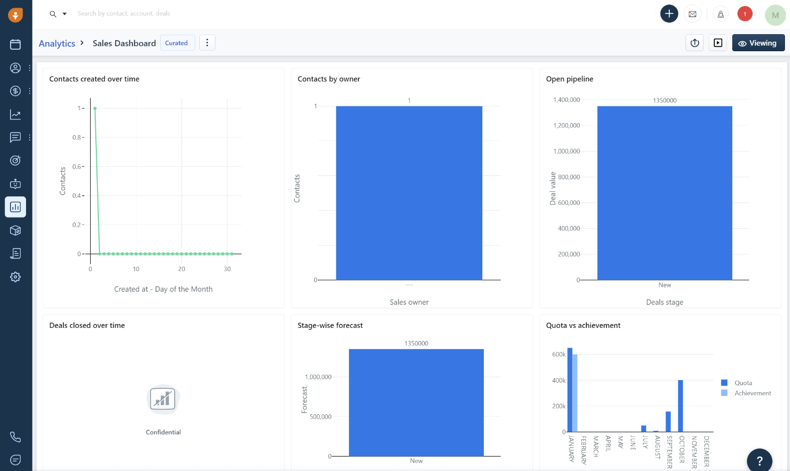 Freshsales’ visual reports on the sales analytics dashboard.