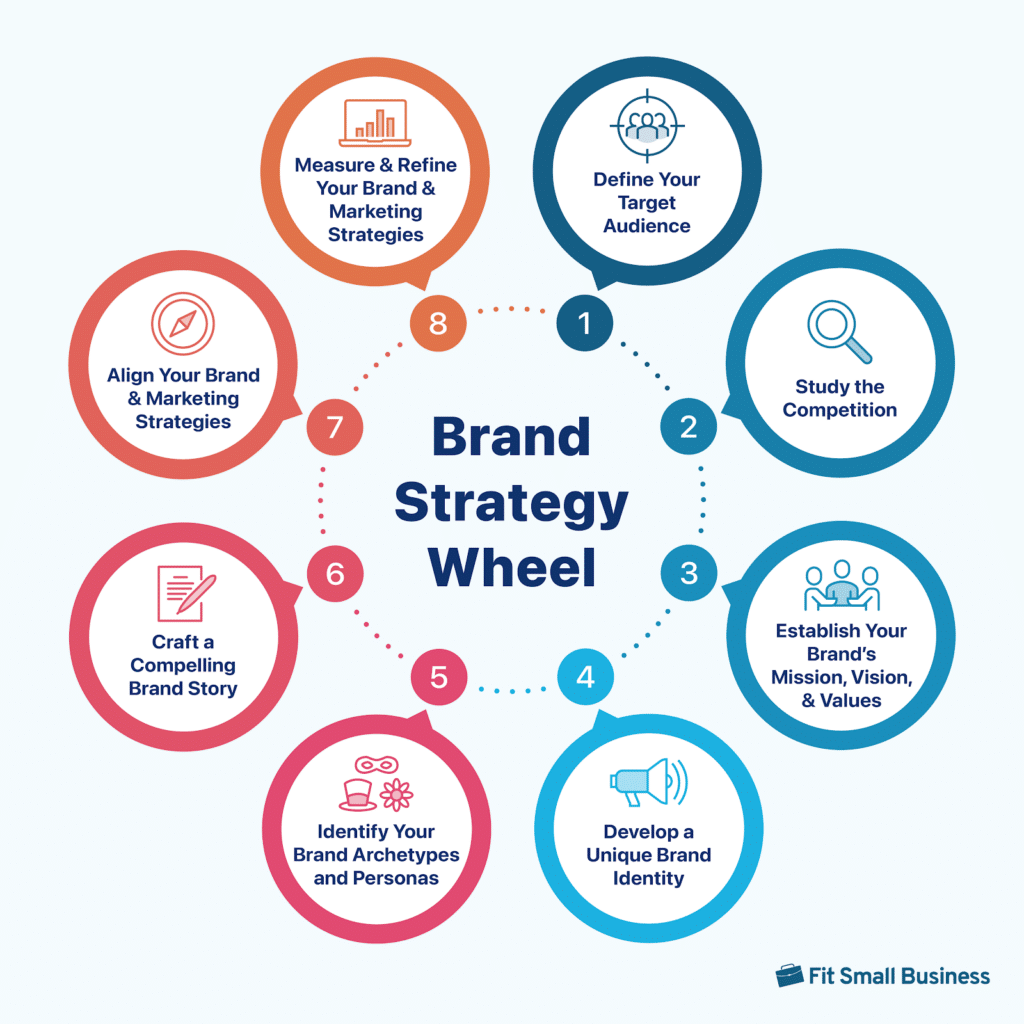 The eight steps of the brand strategy process summarized in the Brand Strategy Wheel.