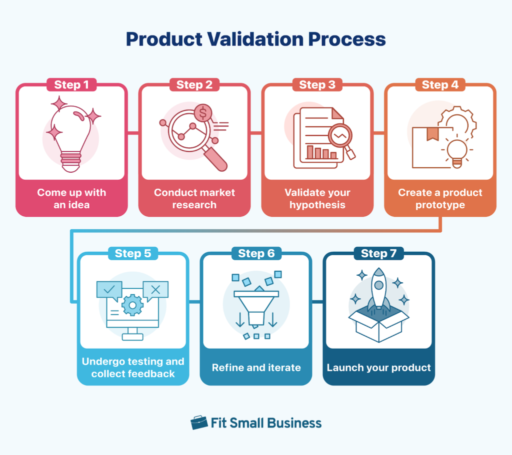 Product validation process infographic