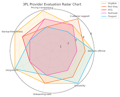 Radar chart comparing 3PL providers