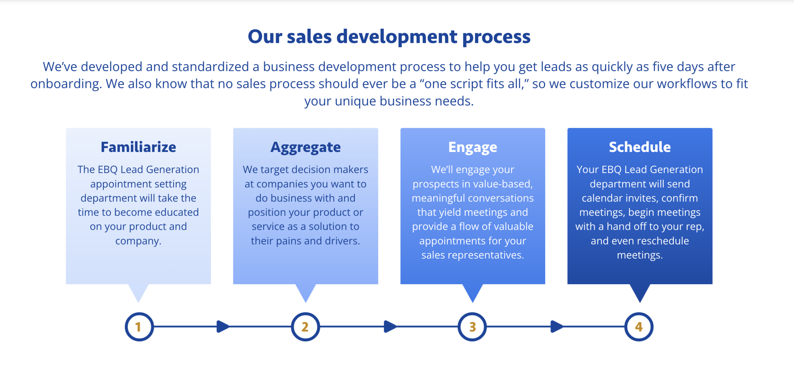  EBQ’s sales development process.