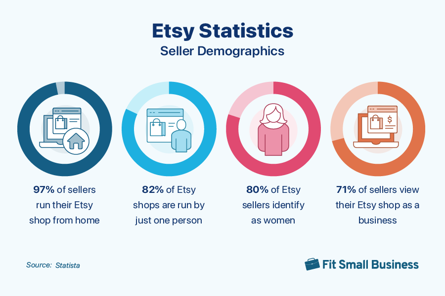 Graphic of Etsy's Seller Demographics Statistics