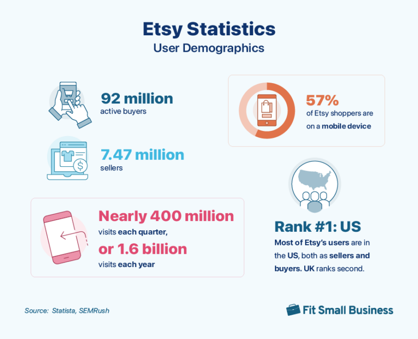 26 Etsy Statistics for Small Businesses to Know in 2024