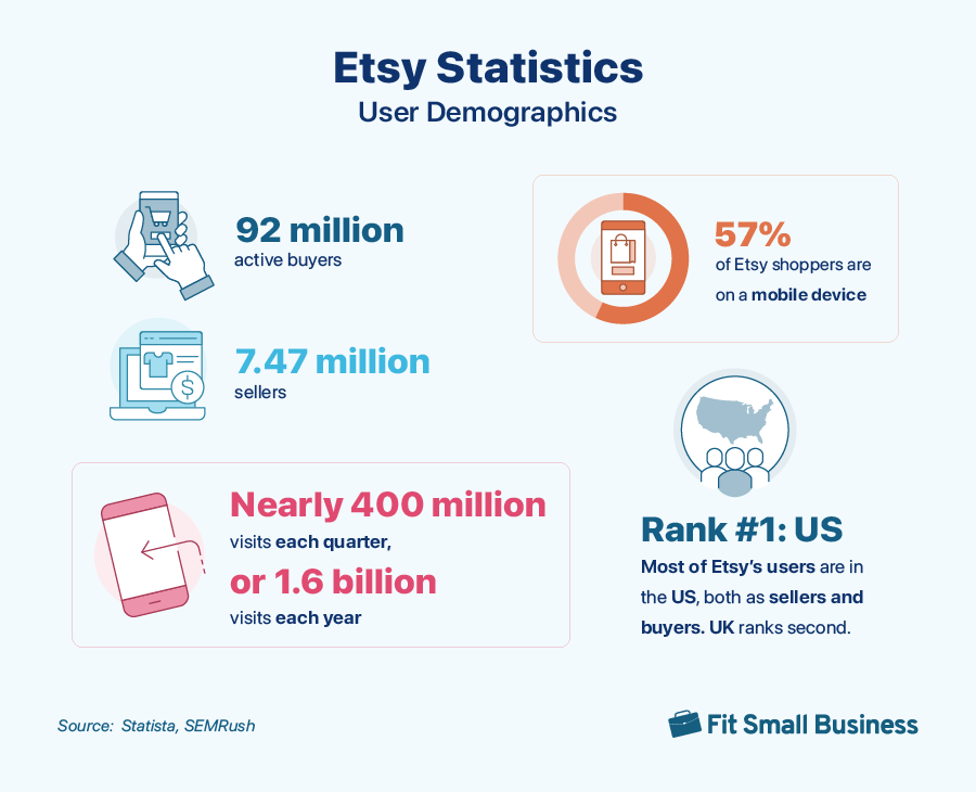 Graphic of Etsy's User Demographics Statistics