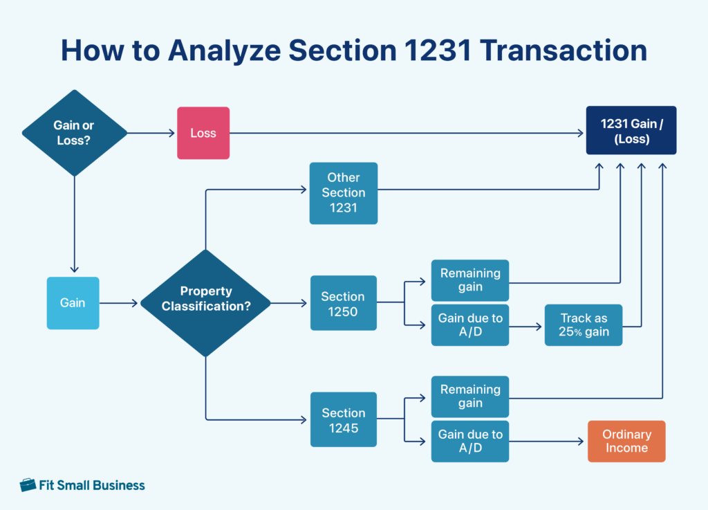 A Simple Explanation of Section 1231 Property & Its Taxation