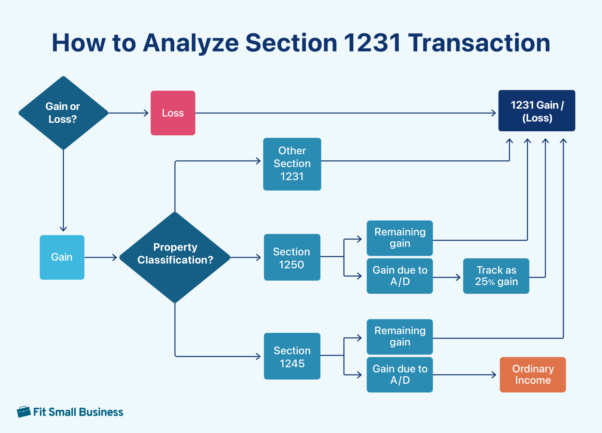 A Simple Explanation of Section 1231 Property & Its Taxation