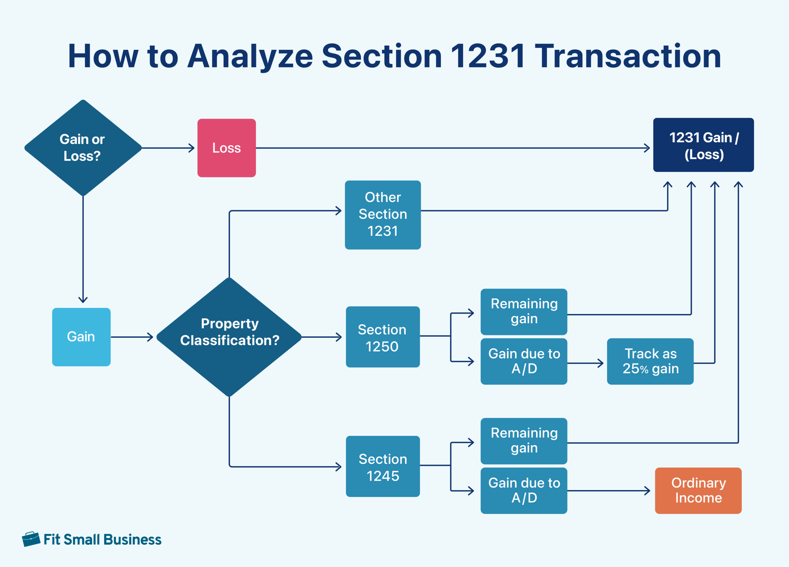 How to analyze section 1231 transaction