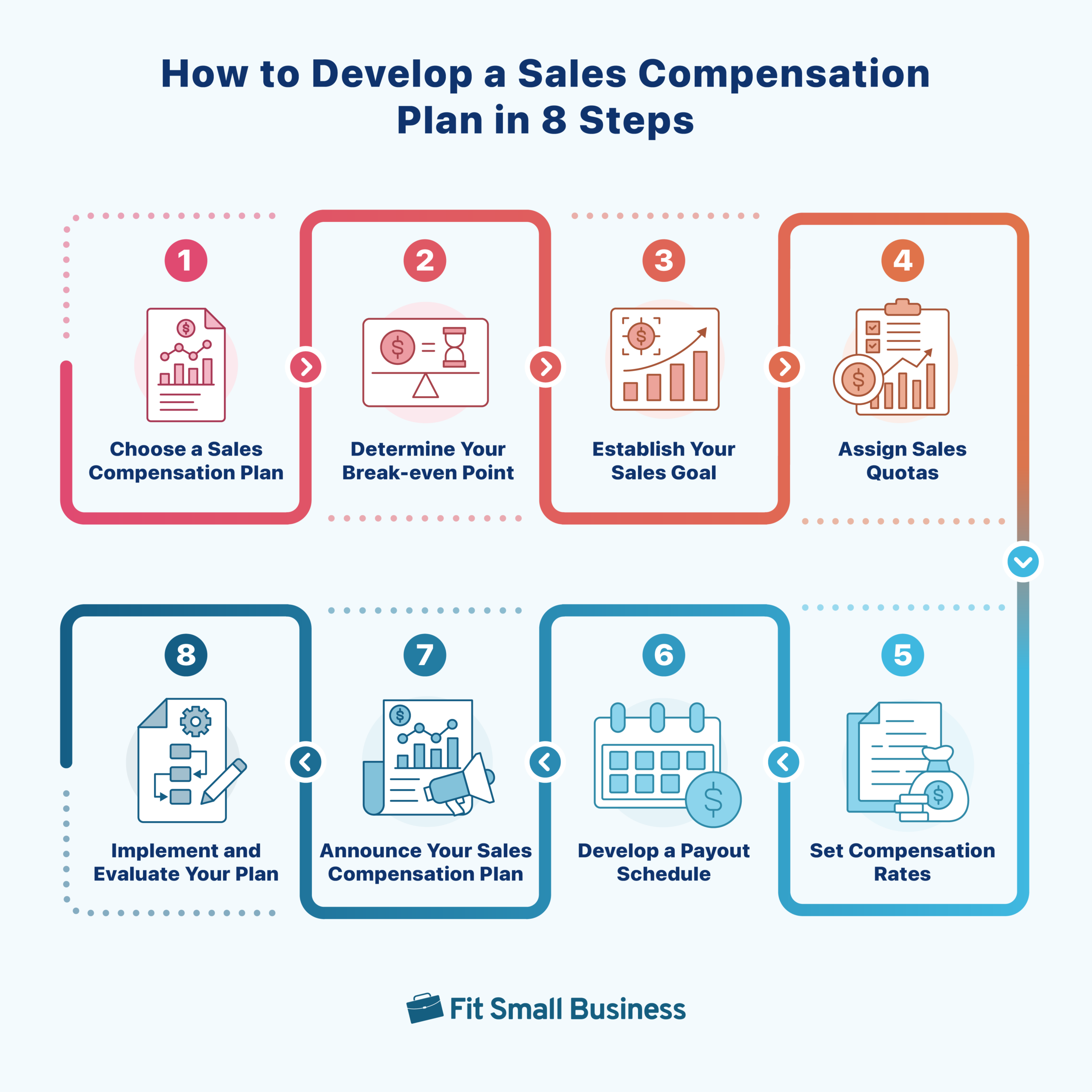 How to Develop a Sales Compensation Plan.