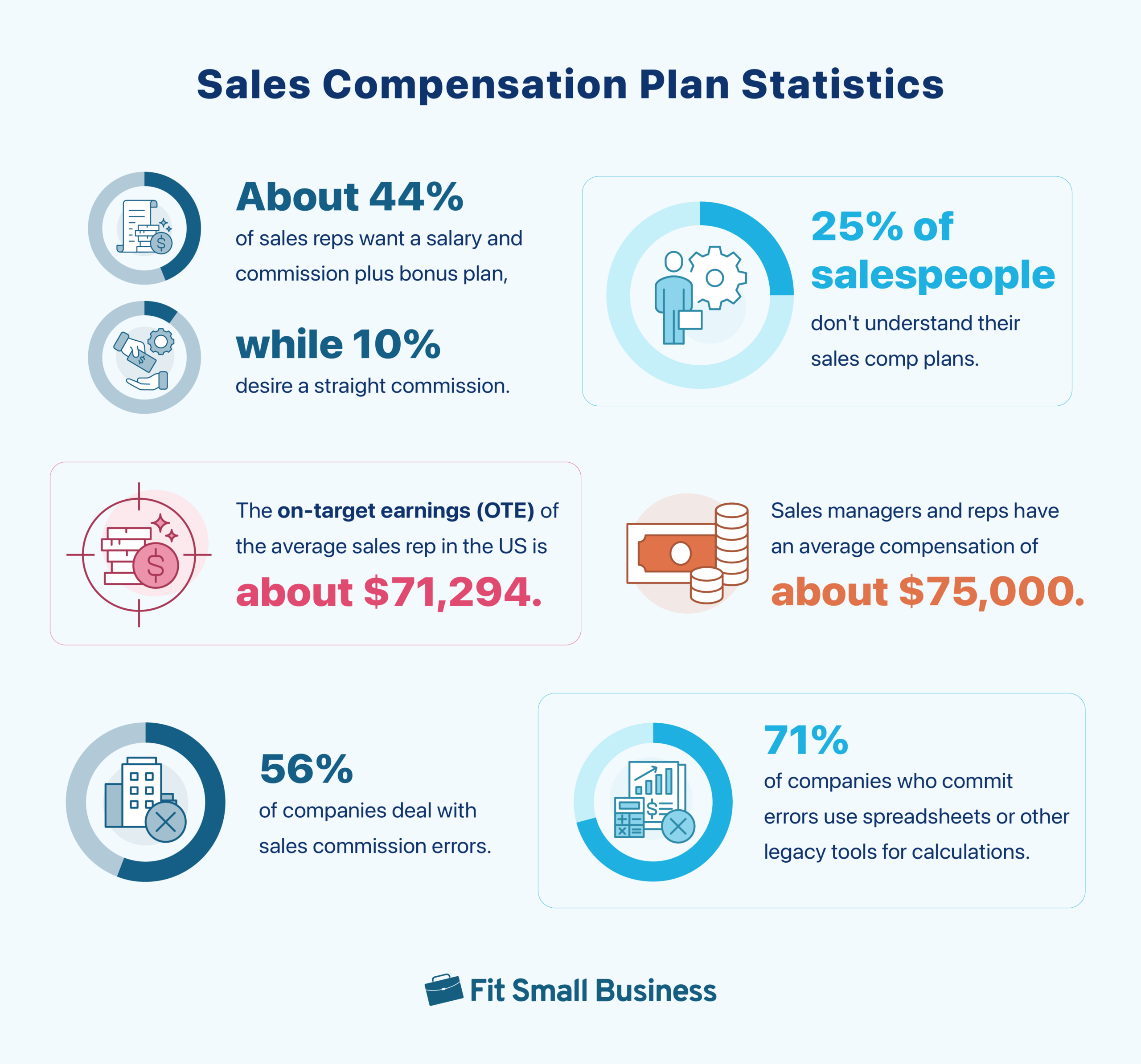 Sales Compensation Plan Statistics.