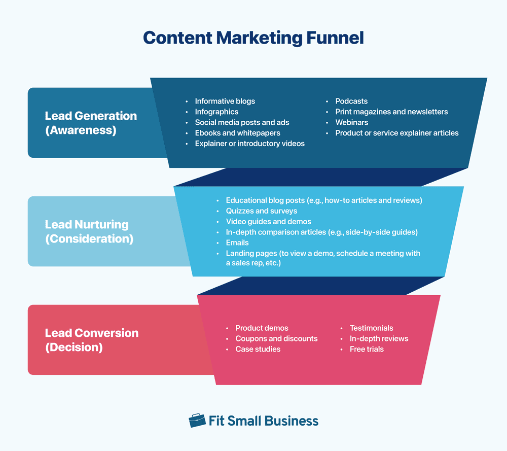 Content Marketing Plan Infographic