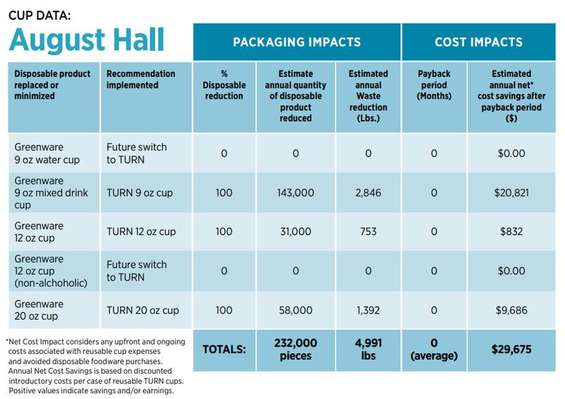 Infographic of packaging and cost impact from ReThink Disposable initiative in August Hall.