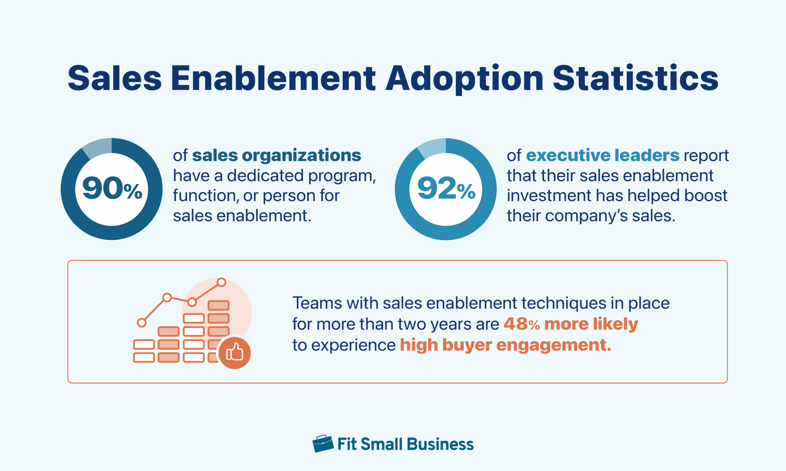 Sales enablement adoption statistics