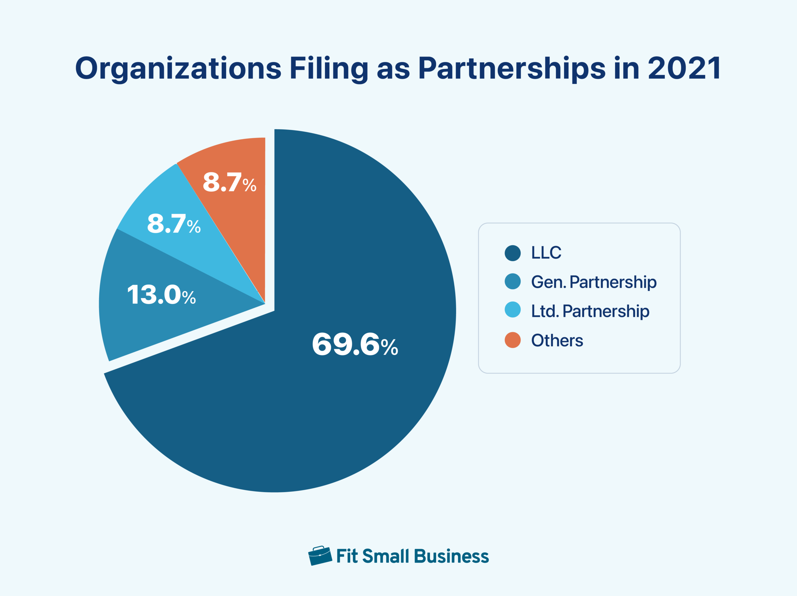 A pie chart visualizing the composition of organizations filing as partnerships in 2021.