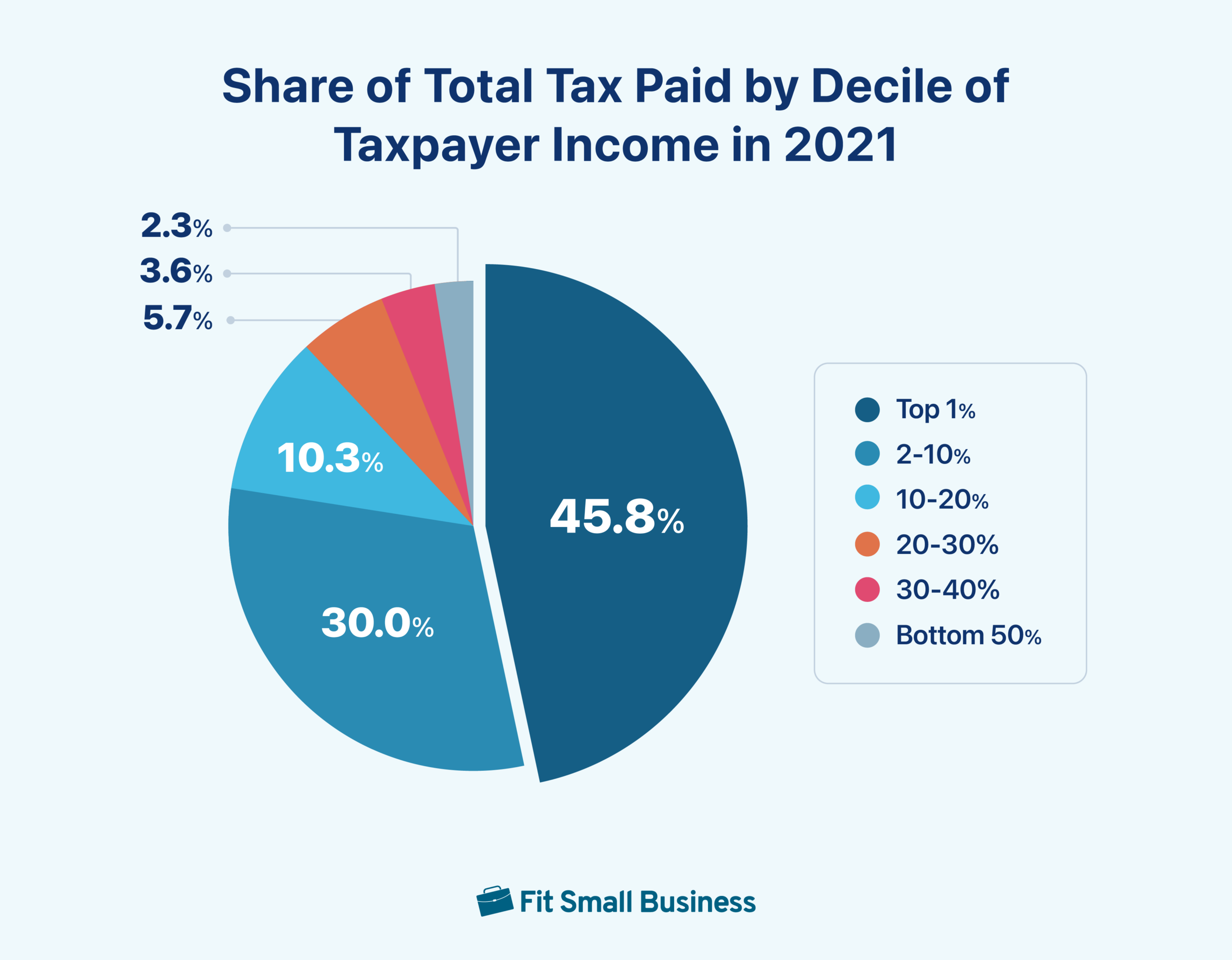 A pie chart visualizing the share of total tax paid by decile of taxpayer income in 2021.