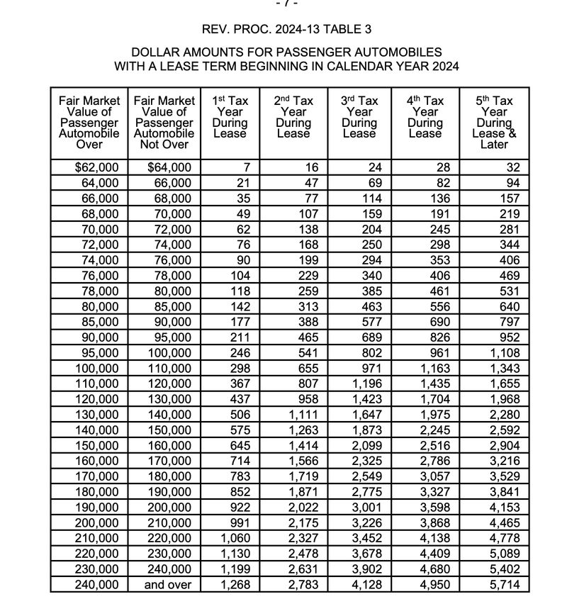 Table 3 from IRS Rev. Proc. 2024-14 showing the lease inclusion amounts for vehicles placed in service during 2024.