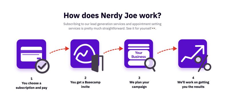 Nerdy Joe’s lead generation process.