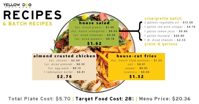 Yellow Dog food cost.