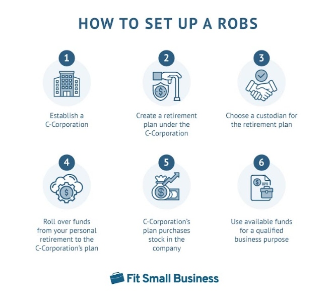 The process of setting up a ROBS.