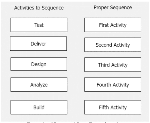 An example of a drag-and-drop-style question on the CAPM certification exam