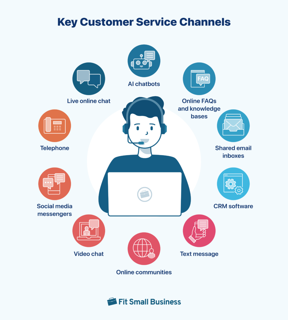 Key customer service channels and a customer service agent working on a laptop.