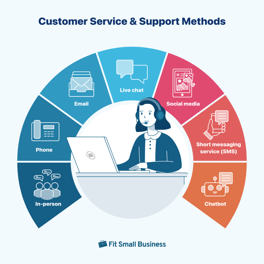 Customer service and support methods.