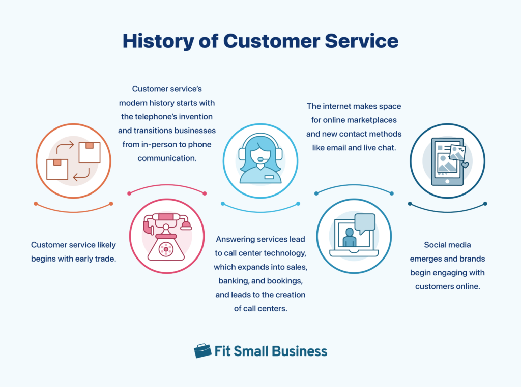 History of customer service