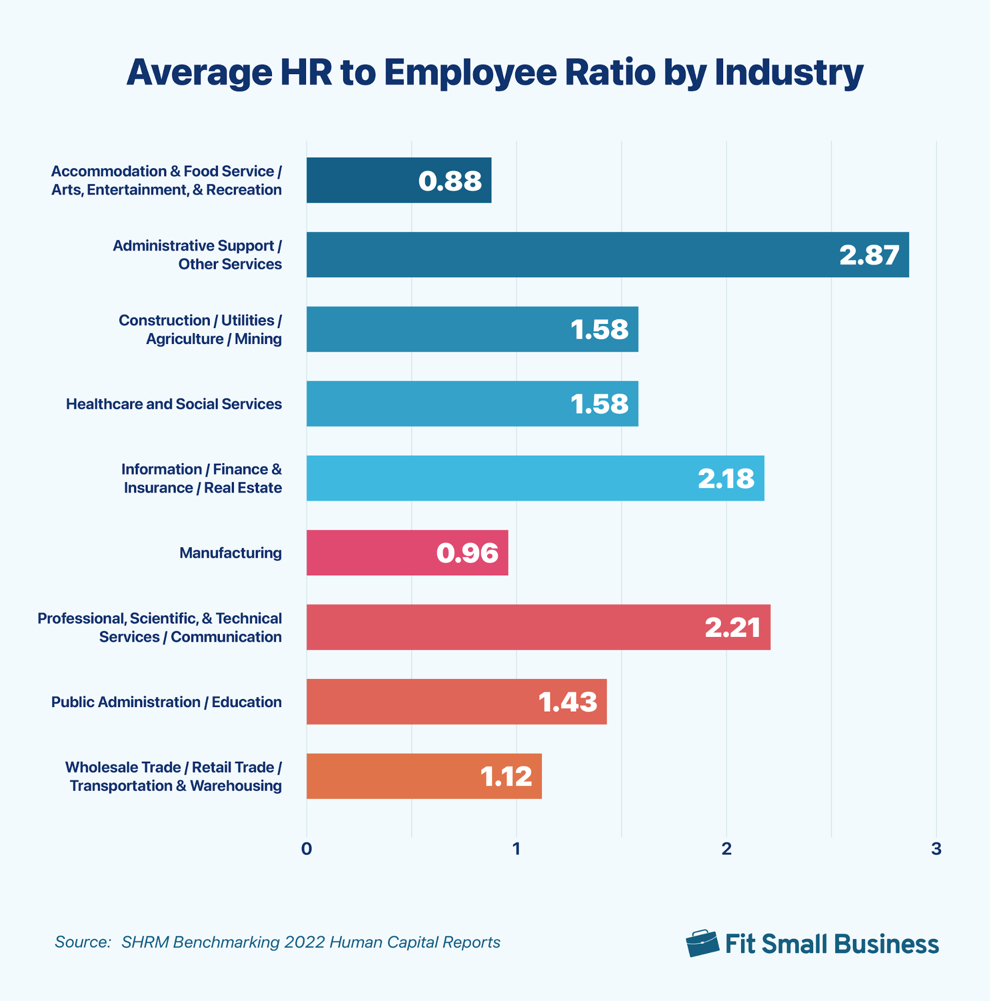 Average HR to Employee Ratio by Industry. 