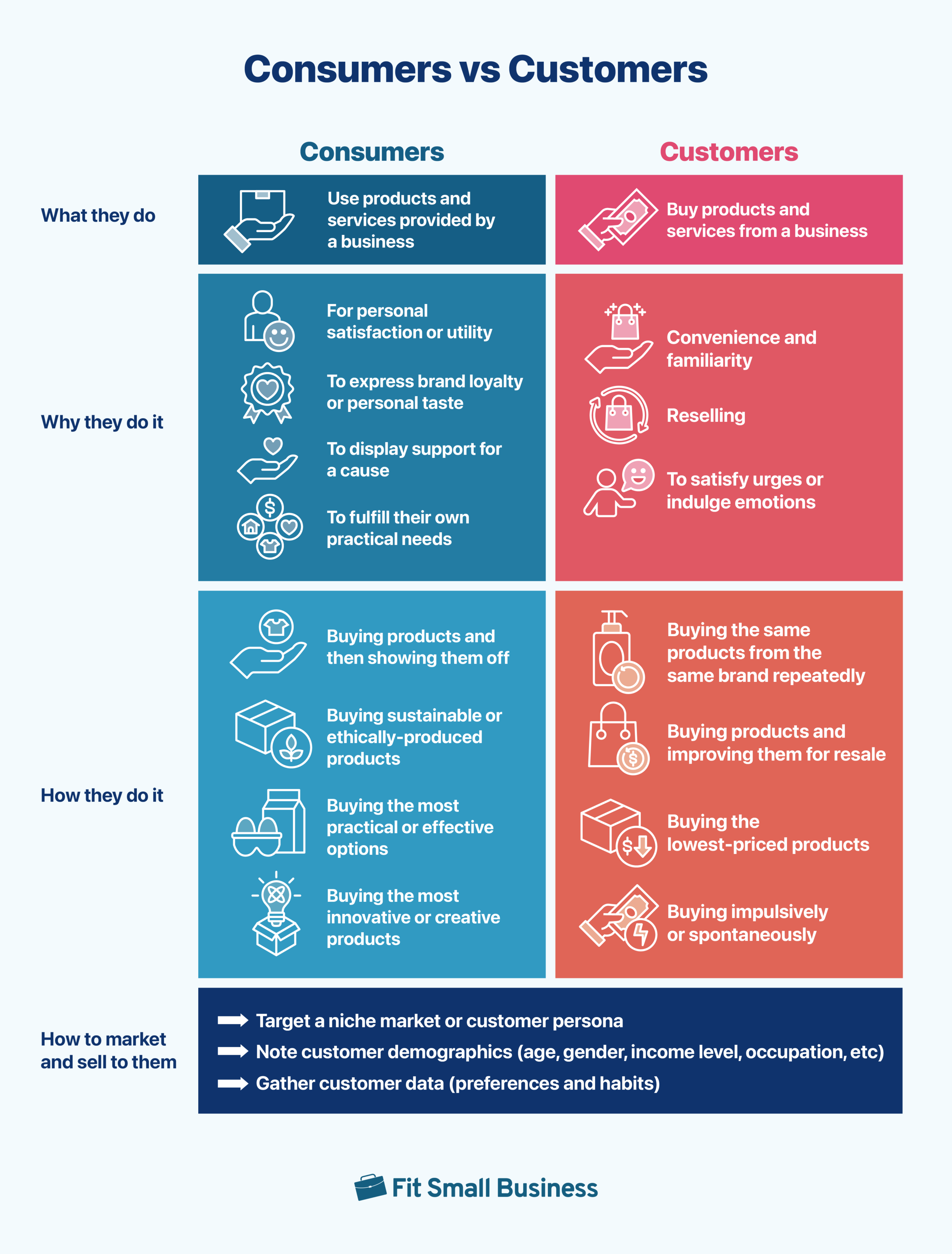 graphic explaining the key differences between consumers and customers.