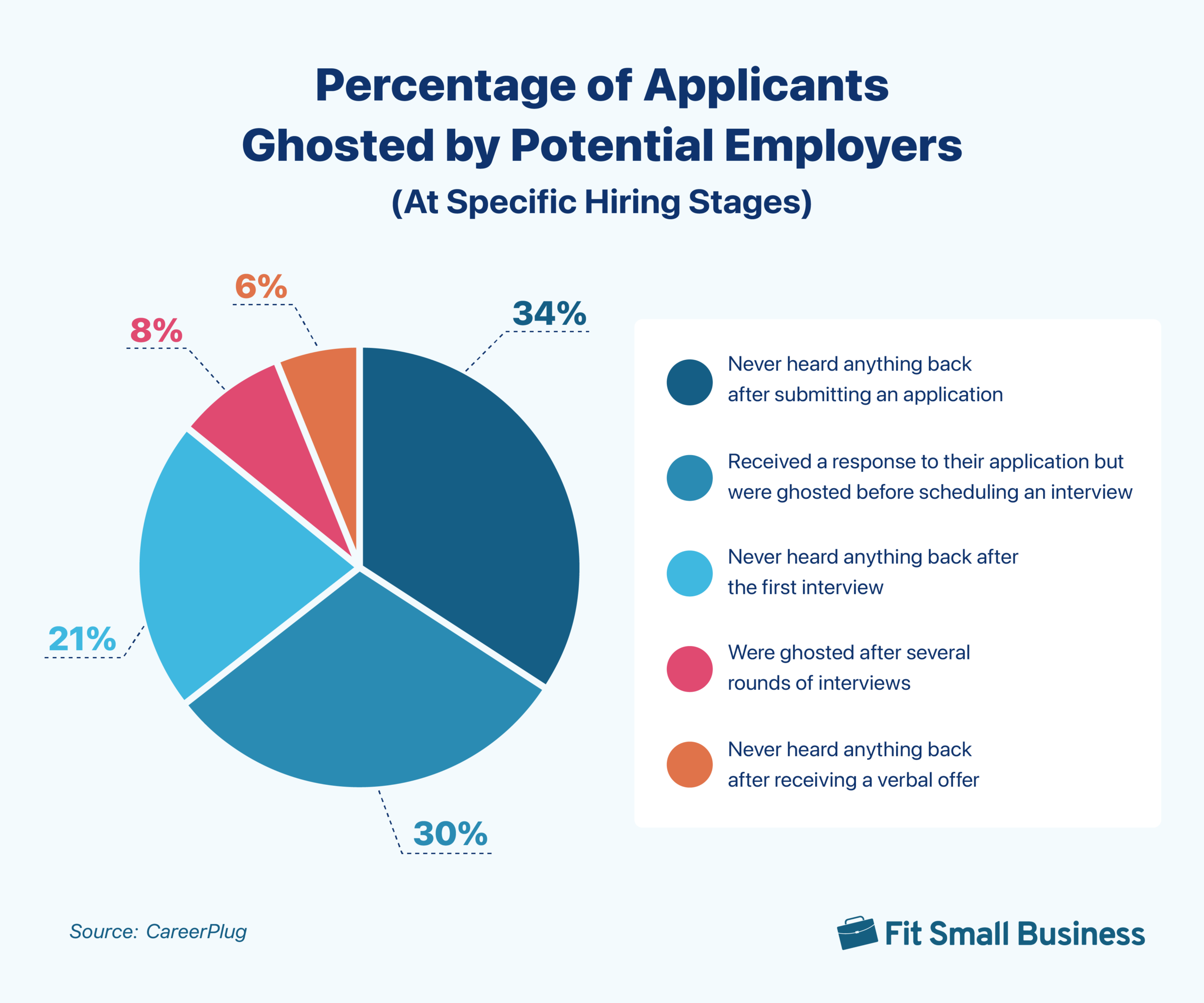 Percentage of Applicants Ghosted by Potential Employers.