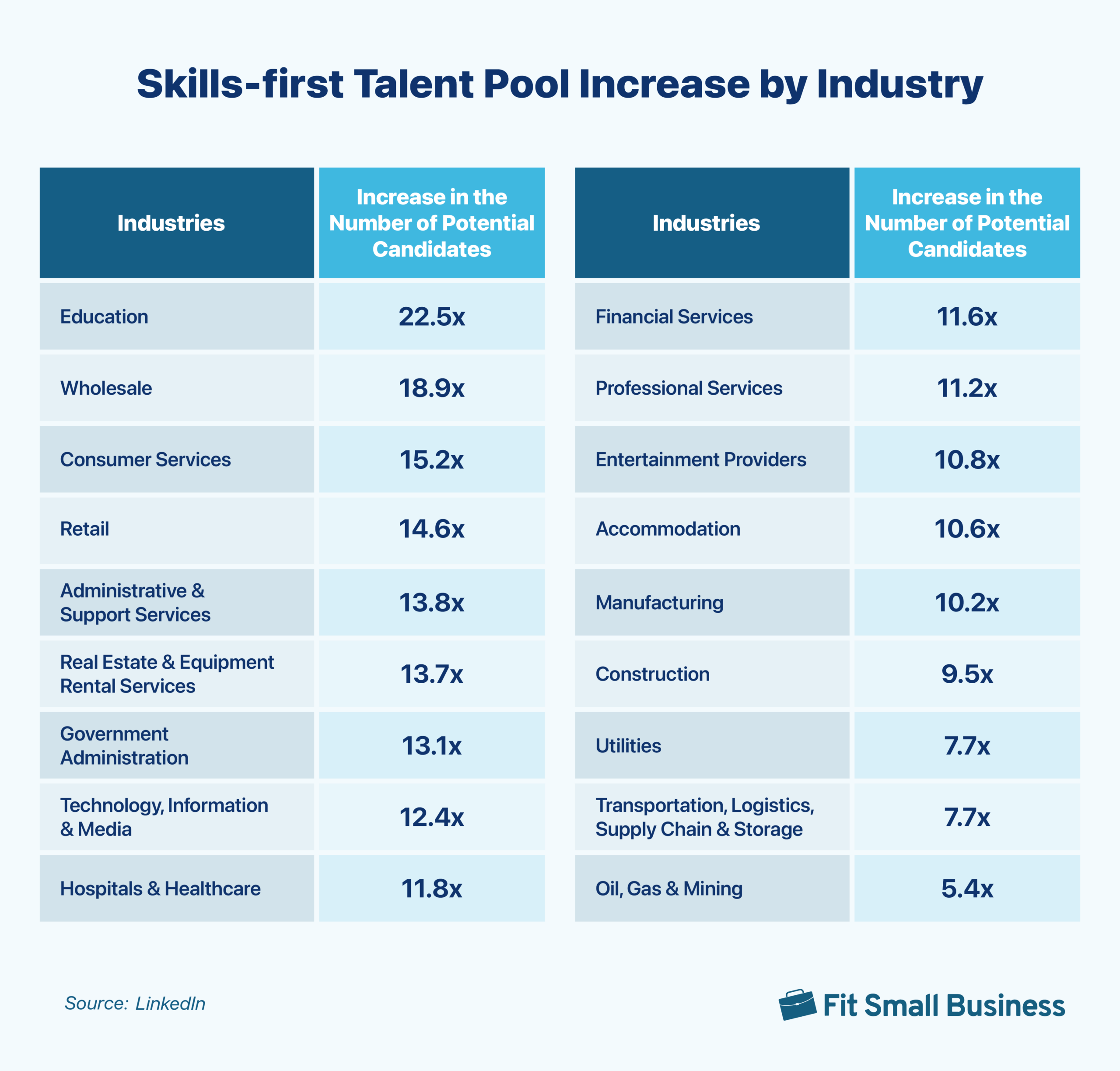 Skills-first Talent Pool Increase by Industry.