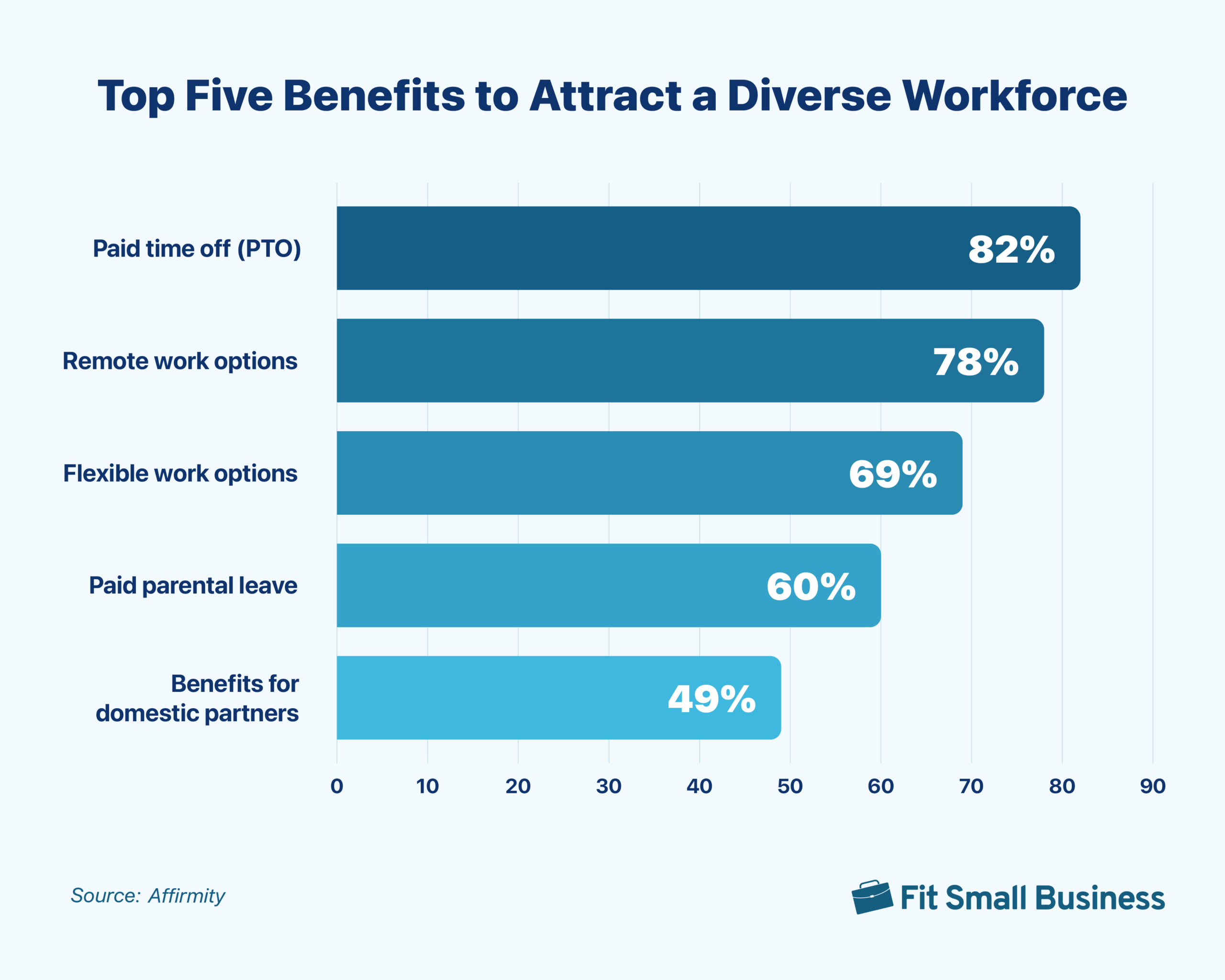 Top Five Benefits to Attract a Diverse Workforce.