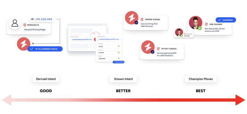 ZoomInfo Sales’ intent data scoring types, including derived intent, known intent, and champion moves.
