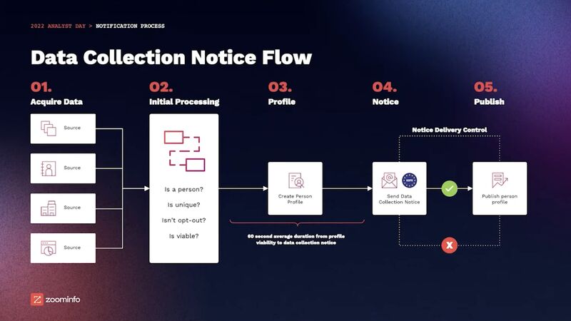 ZoomInfo’s data collection notice flow.