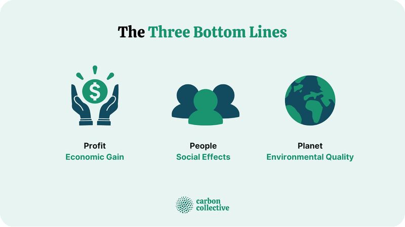 Three Bottom Lines infographic.