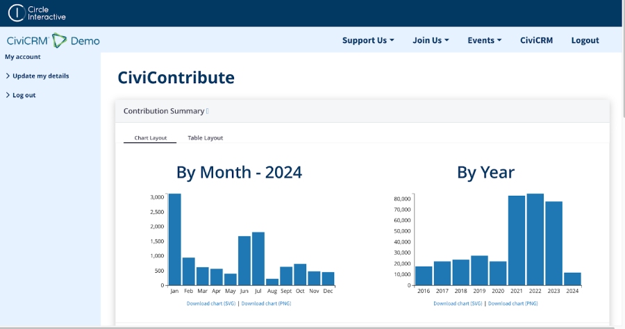 CiviCRM's CiviContribute dashboard.