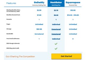 HostGator's pricing table showing the free $500 Google Ads credit.