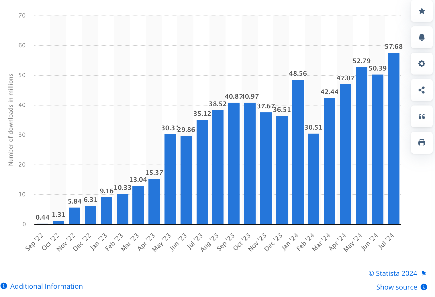 Temu app mobile downloads from September 2022 to July 2024 Statista