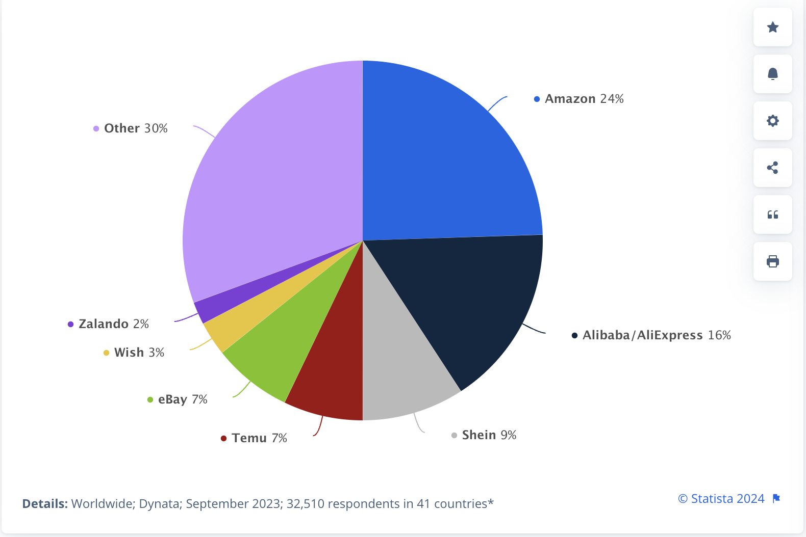 Online retailers from which global shoppers made their most recent cross-border purchase in 2023