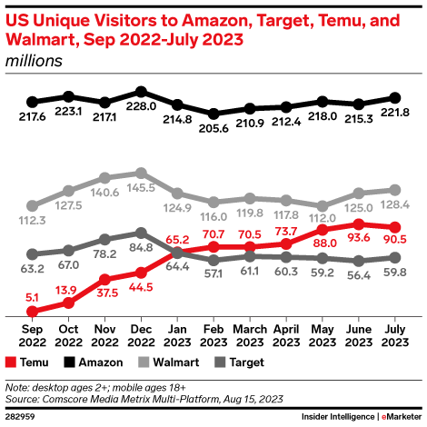 unique visits to amazon target temu and walmart from sep 2022 to july 2023