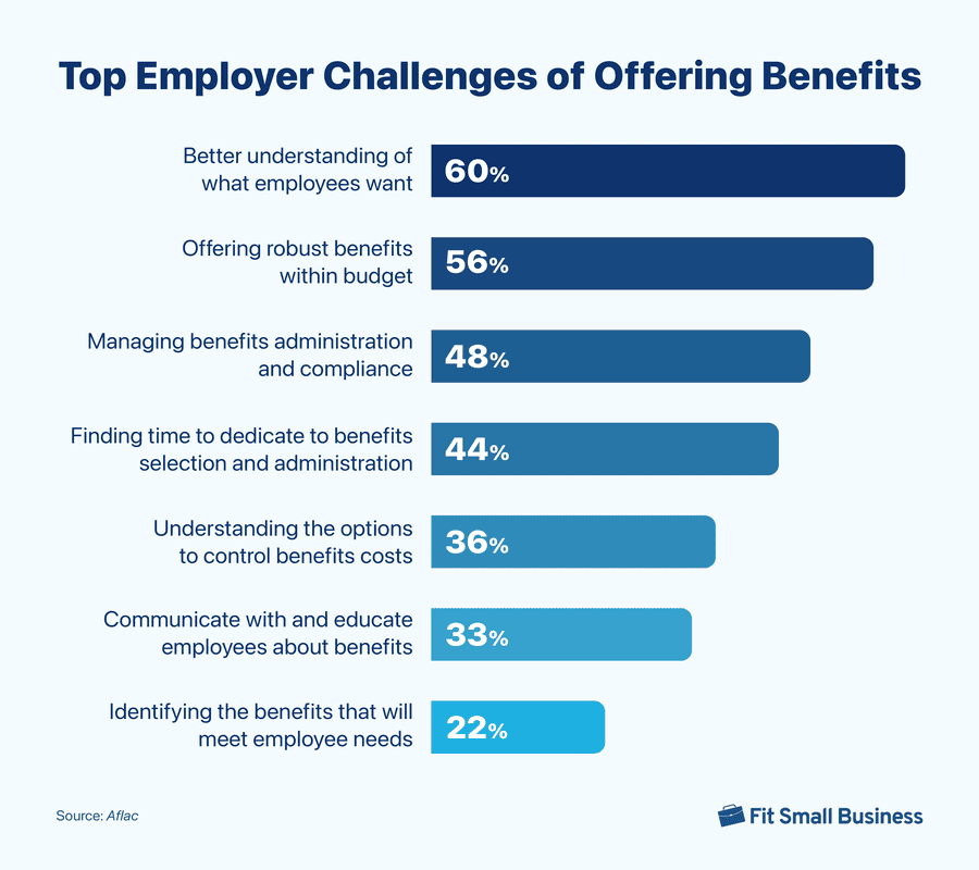 Top Employer Challenges of Offering Benefits Infograph