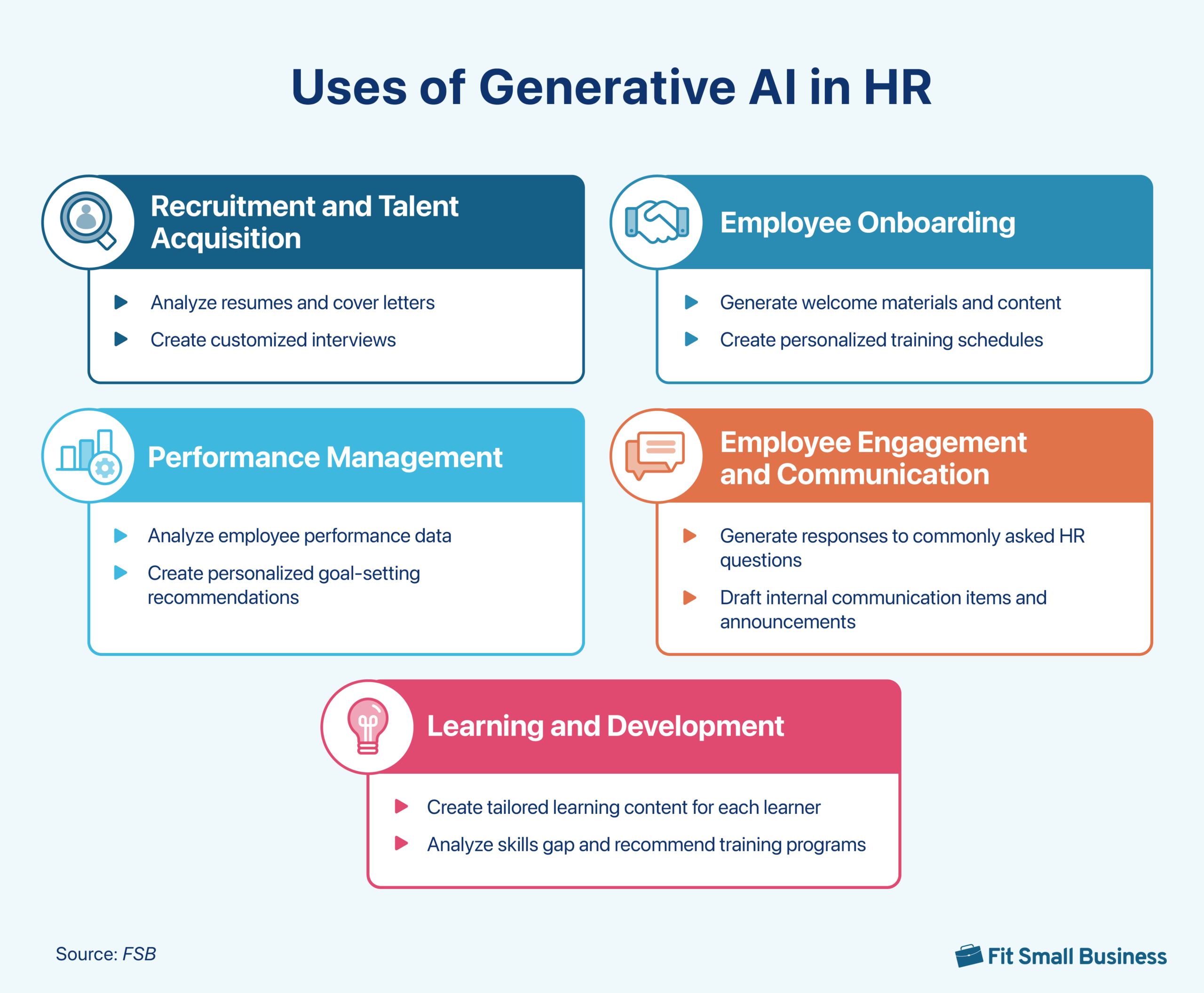 an infographic showing the uses of generative AI in HR. 