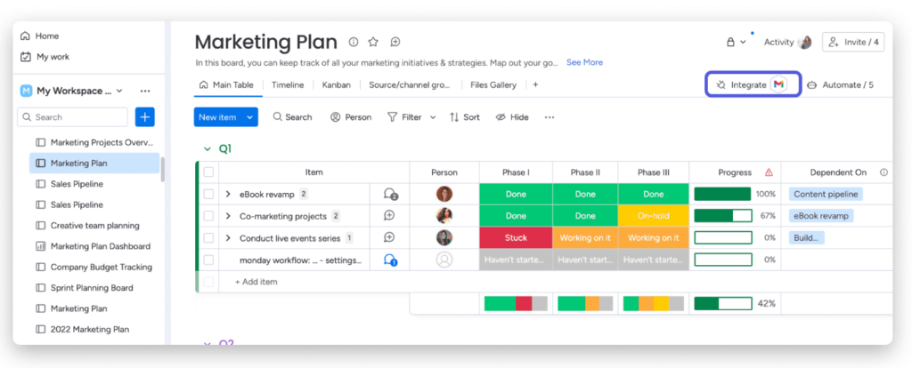 A marketing plan board on monday.com with a highlighted Google Mail integration button. 