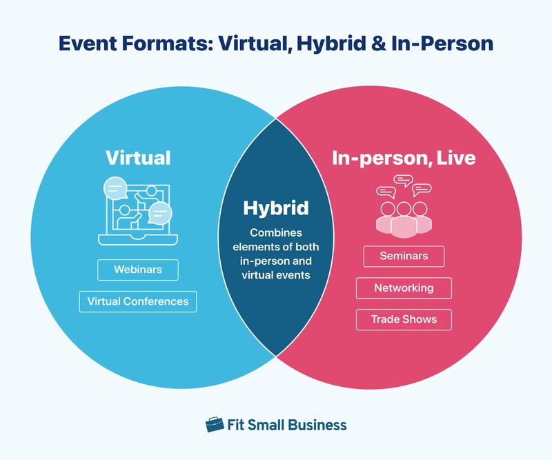 Infographic event formats virtual, hybrid & in-person.