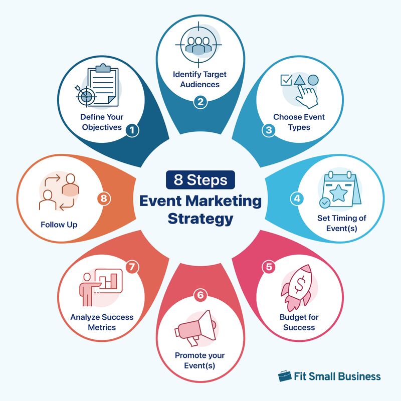 The 8 Steps of Event Marketing Strategy