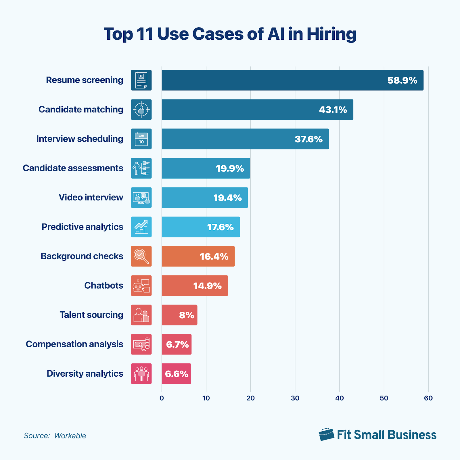 An bar chart showing the Top 11 use cases of AI in hiring. 