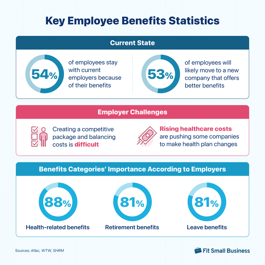 Key Employee Benefits Statistics Infographic