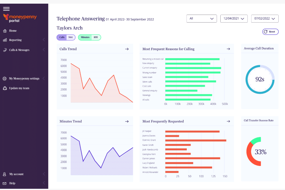 Moneypenny portal with data visualizations of customers and calls for the telephone answering service.