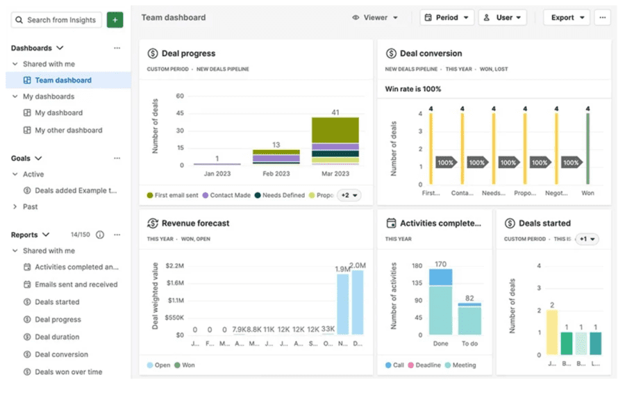 Pipedrive’s insights dashboards for team performance monitoring.